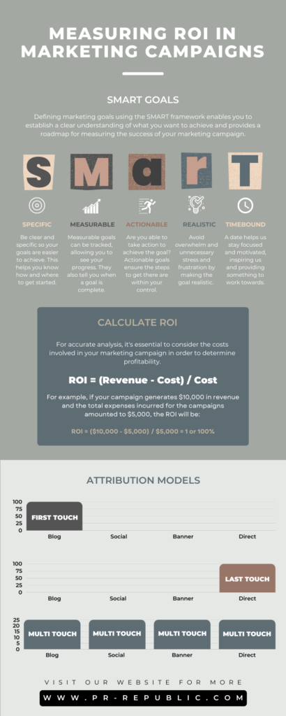 measuring roi in marketing campaigns infographic pr-republic